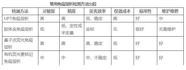 量子(zǐ)點熒光免疫層析技術平台